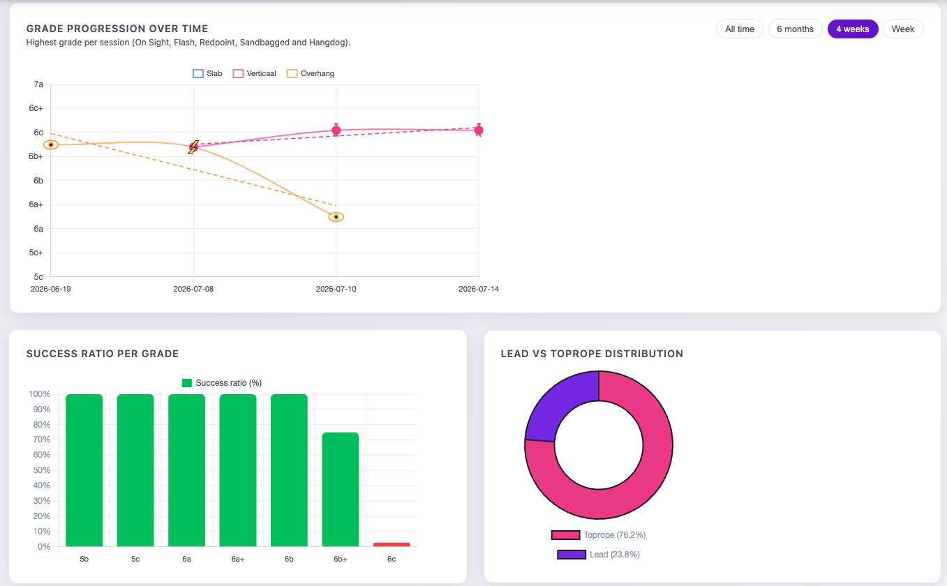 Schermafbeelding van SportClimb Analytics met grade-progressie en succesratio per grade